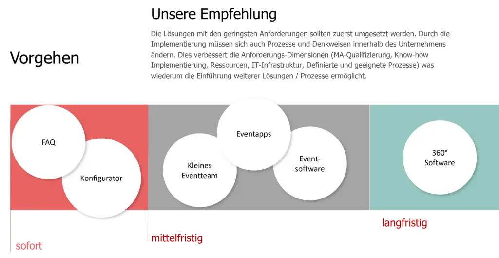 Grafik mit Empfehlung zur Vorgehensweise